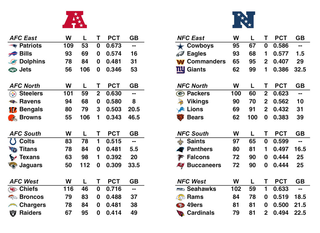 NFL Teams Records In Their Last 162 Regular Season Games Laid Out Like the-5-highest-scoring-nfl-games-of-all-time-one37pm