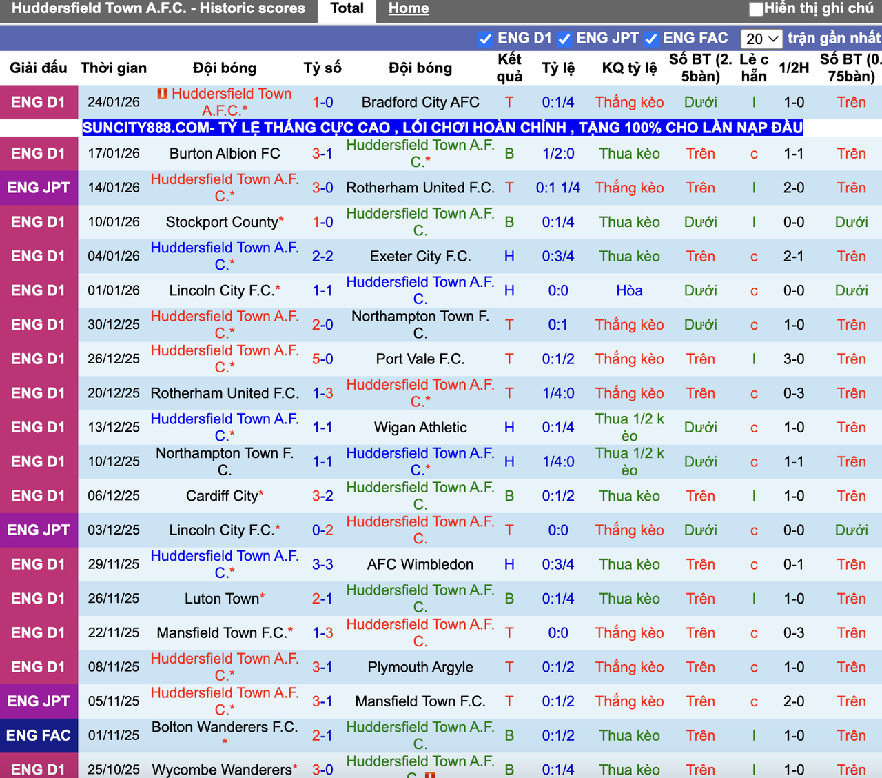 Phong độ Huddersfield