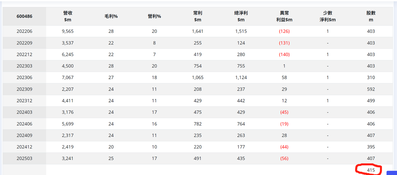 網頁盈再表 stocks.ddns.net  - 頁 12 600486