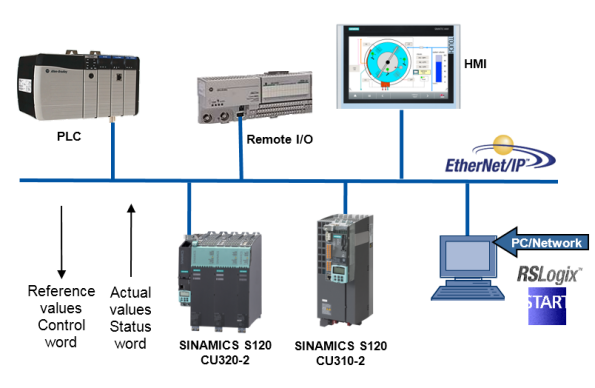 SINAMICS S: Speed Control of a S120 with an Allen-Bradley co SINAMICS S: Speed Control of a S120 with an Allen-Bradley co