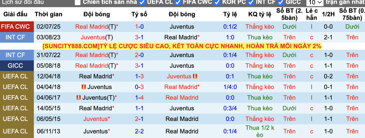 Thành tích đối đầu Real Madrid vs Juventus
