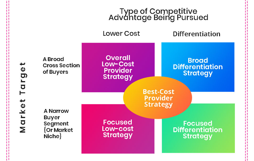 Best Class Differentiation Business Strategy