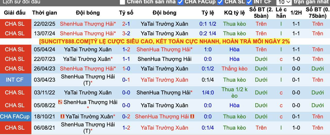Thành tích đối đầu YaTai Trường Xuân vs ShenHua Thượng Hải