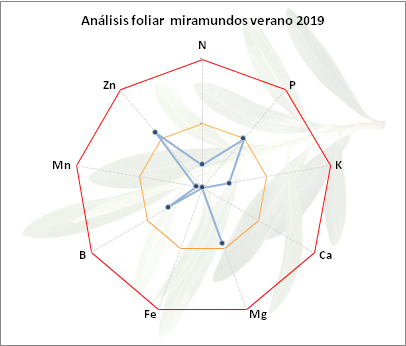 Análisis foliar julio 2019 - miramundos Campiña (Jaén) Miramundos-verano-2019