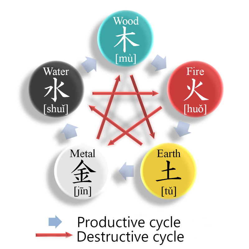 The two cycles of feng shui