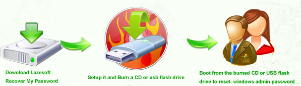 [Image: 3stepsrecoverwindowspassword.jpg]