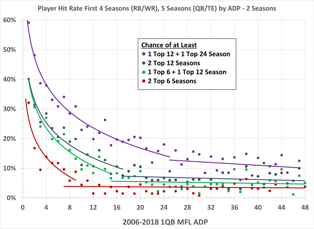ADP Hit Rate 2006-2018 2 Seasons