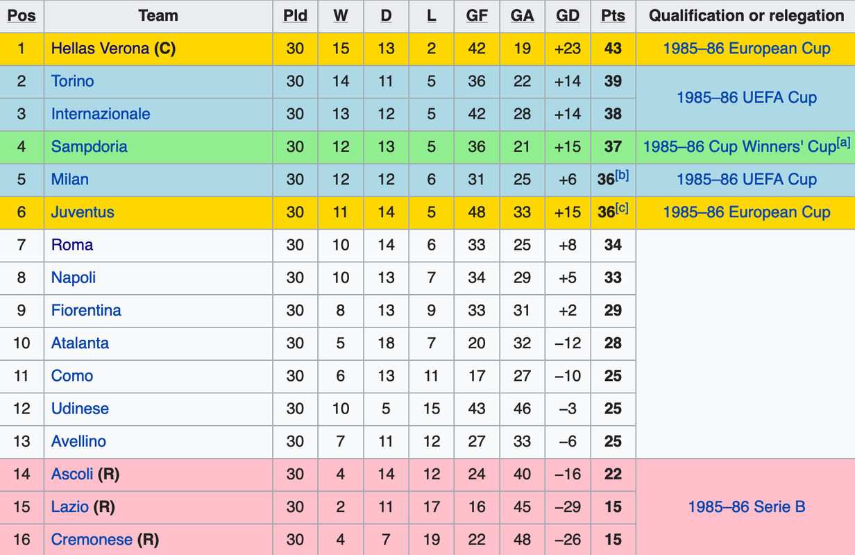 Serie A Seasons Hellas Verona 1984 85 Football Italia