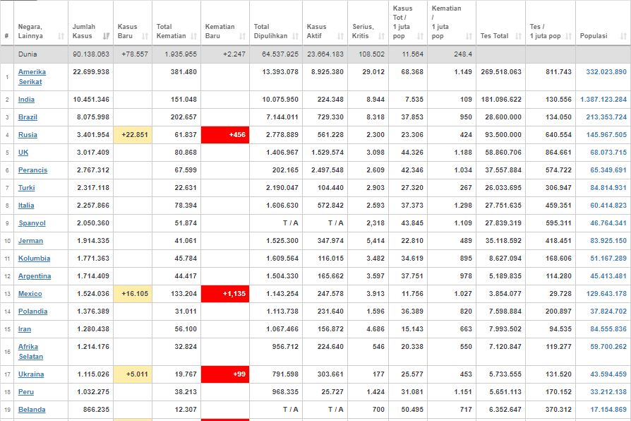 Update kasus corona dunia Minggu (10/1/2021)