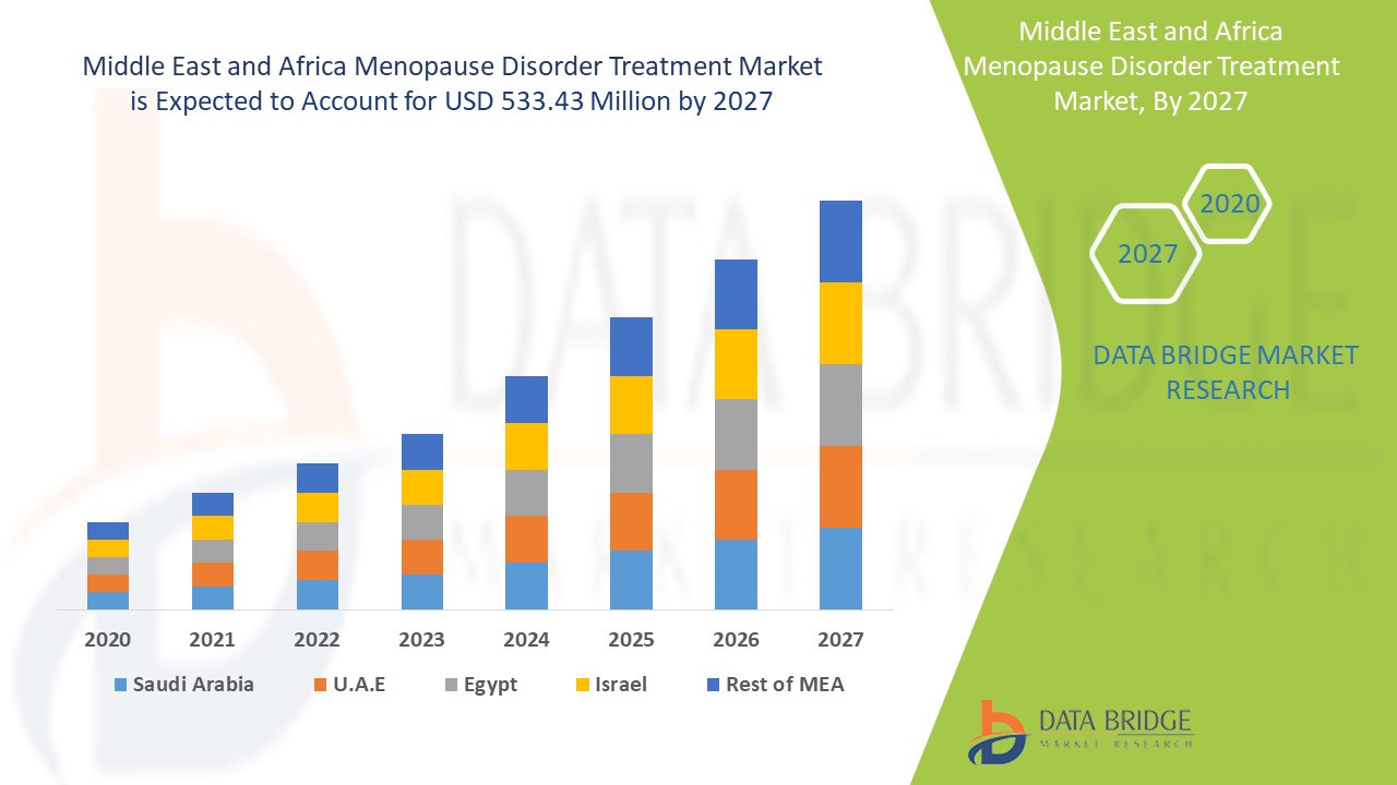IS Middle East and Africa Menopausal Disorder Treatment Market