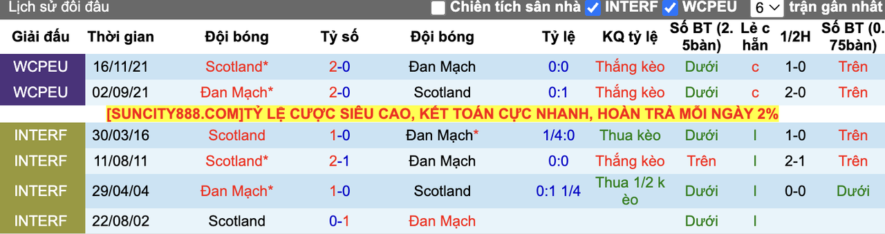 Thành tích đối đầu Đan Mạch vs Scotland
