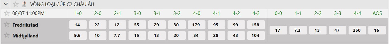 Tỷ lệ tỷ số chính xác Fredrikstad vs Midtjylland