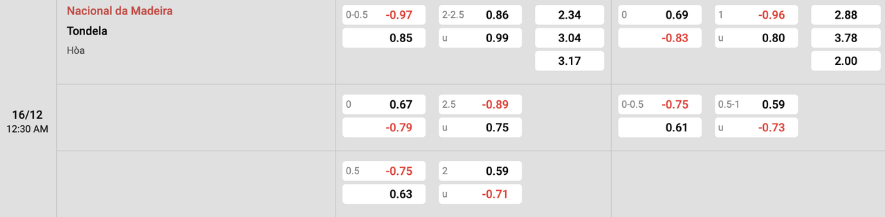 Tỷ lệ kèo CD Nacional vs Tondela