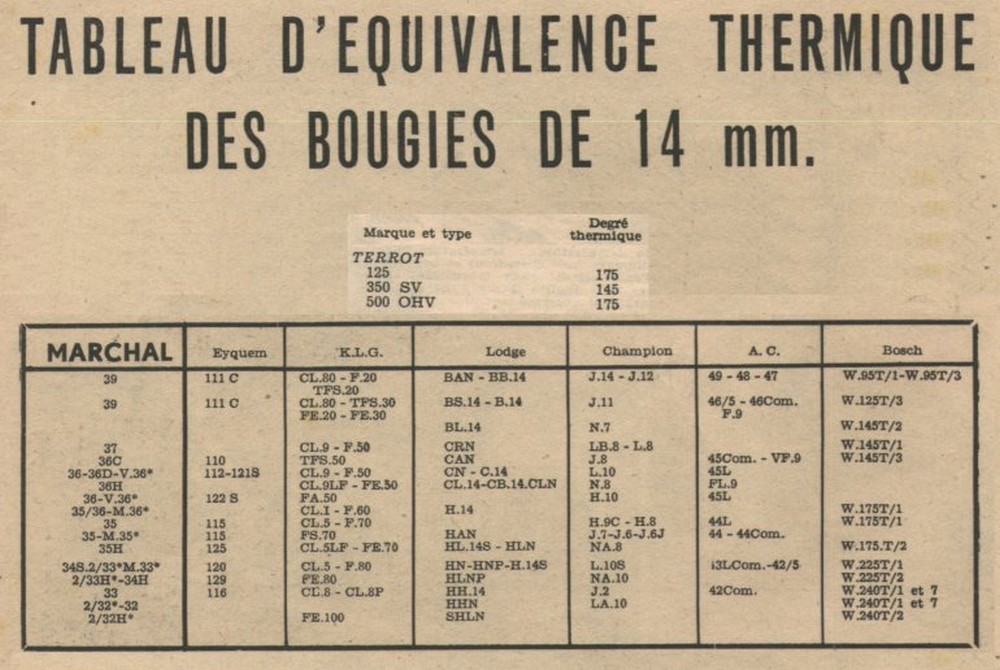 Tableau d'équivalence bougies