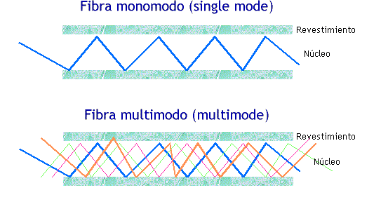 Diferencia del reflejo de la señal entre la fibra óptica monomodo y la fibra óptica multimodo | Visto en CIBERED