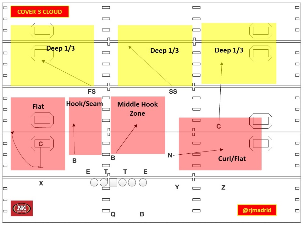 49ers-playbook-week-14-the-cover-6-and-cover-3-cloud-coverages