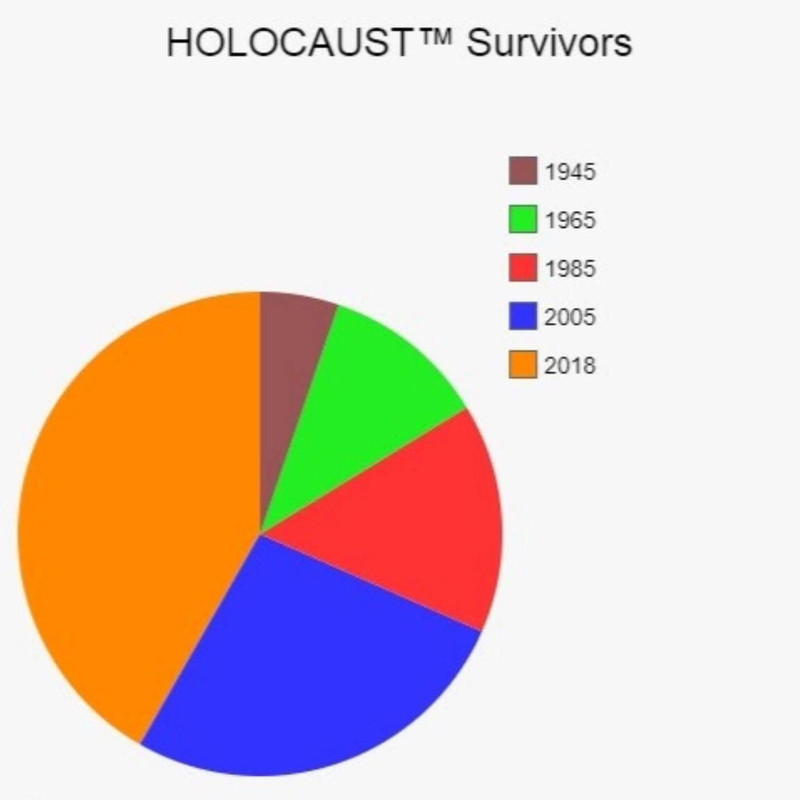 holohoax survuvors
