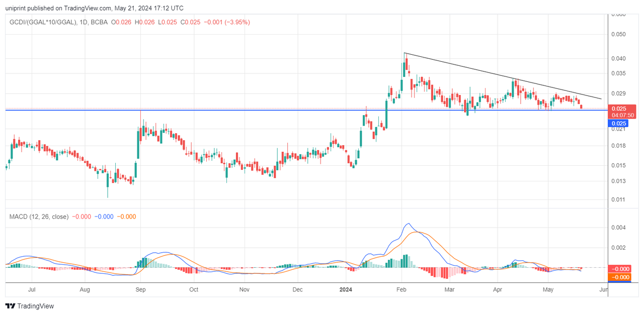GCDI_(GGAL_10_GGAL)_2024-05-21_14-12-08