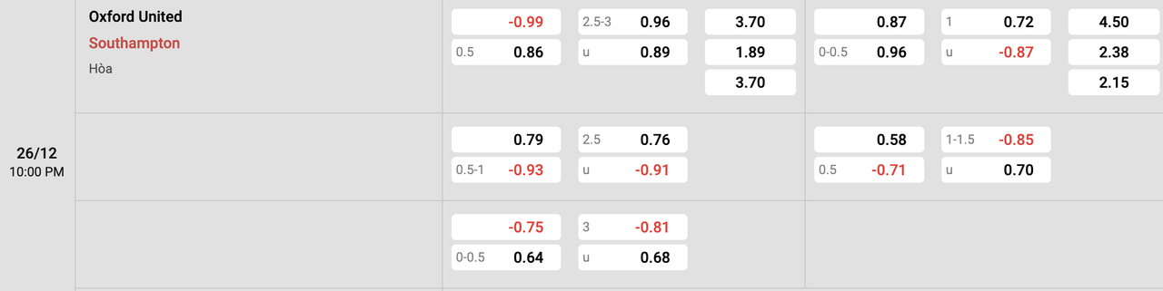 Tỷ lệ kèo Oxford United vs Southampton
