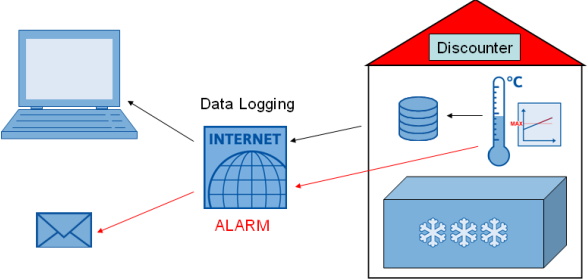 Data Logging with SIMATIC S7-1200 SIMATIC S7-1200 Data Logging Acquisition and Monitoring
