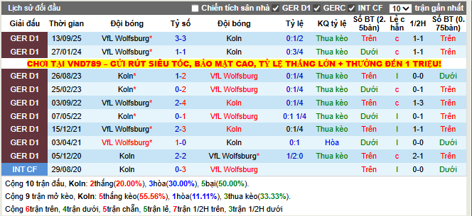Thành tích đối đầu Koln vs Wolfsburg