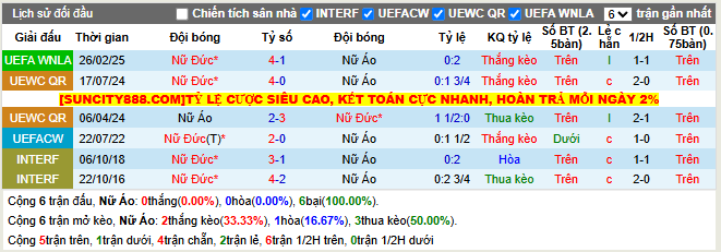 Thành tích đối đầu Nữ Áo vs Nữ Đức