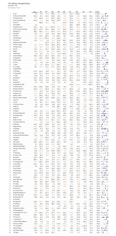 10-Jahres-Auswertung_193_TOP100