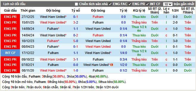 Thành tích đối đầu Fulham vs West Ham