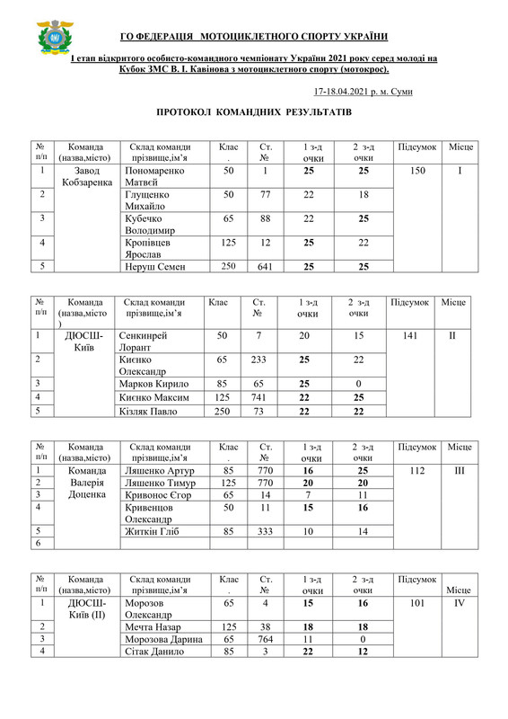 ЧУ2021 Суми гр (2)