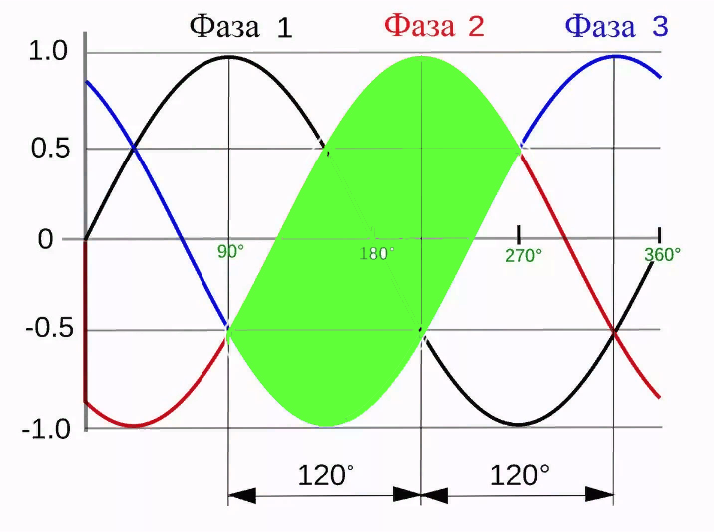 Напряжение между фазами в трехфазной сети. Напряжение между фазами 220 вольт. Трёхфазное напряжение 380 вольт схема. Почему три фазы 380. Как с380в сделать три фазы 220в.