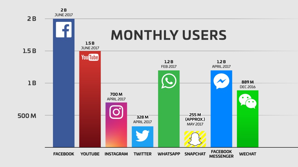 Monthly Users
