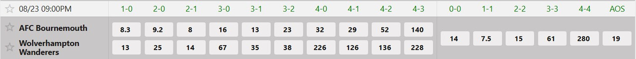 Tỷ lệ tỷ số chính xác Bournemouth vs Wolves
