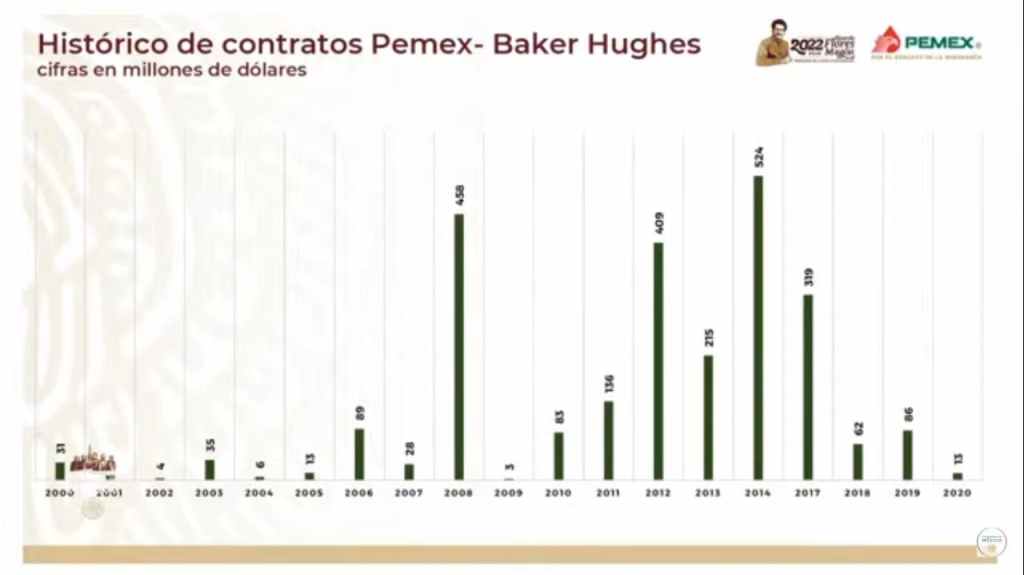 Pemex aclara contratos con Baker Hughes tras escándalo de casa de hijo de AMLO