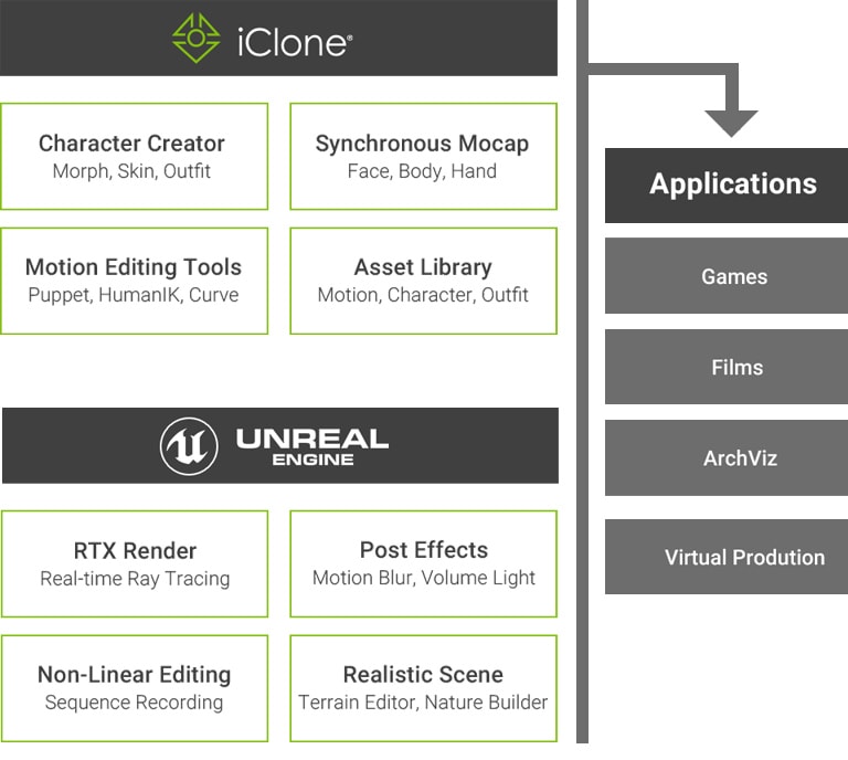 iclone unreal live link benefit mobile