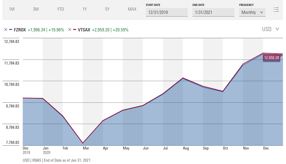 Fzrox stock sale