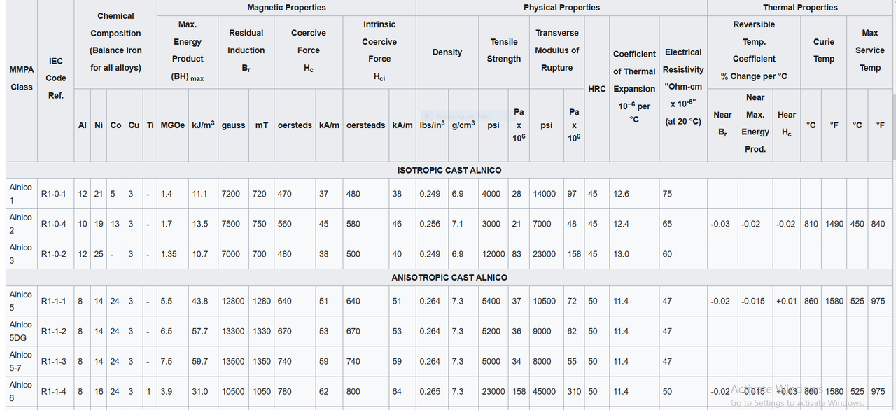 Alnico Curie point(s)
