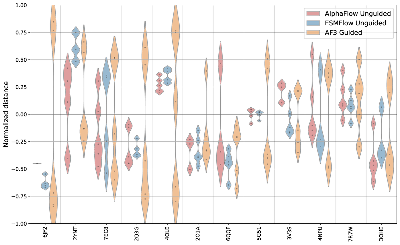 af3_guided_vs_aflow_vs_esmflow