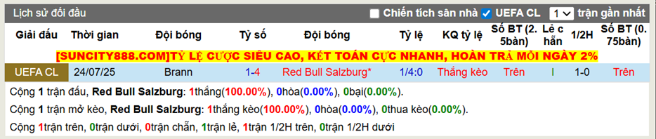 Thành tích đối đầu Red Bull Salzburg vs Brann