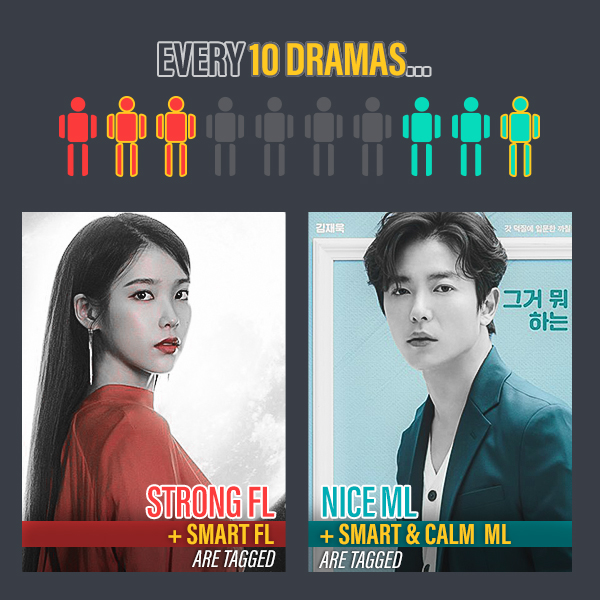 A Tag Analysis Romance in KDramas Conclusion MyDramaList