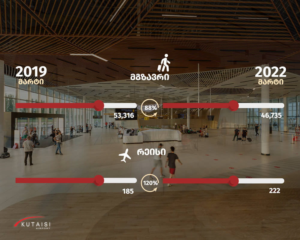 მარტის თვეში ქუთაისის საერთაშორისო აეროპორტში მგზავრთნაკადი 88 %-ით, რეისებ ...