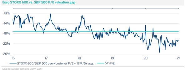 EuroStoxx 600 vs S&P500 P_E valuation gap