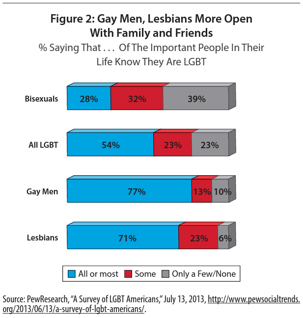 Percentage people gay