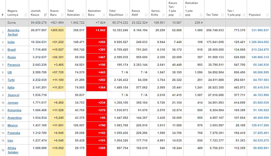 Update kasus corona dunia Minggu (3/1/2021) 