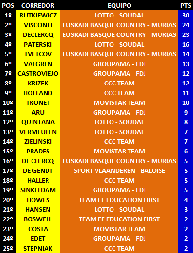 Ranking Anual UWT 11-Osterreich-Rundfahrt