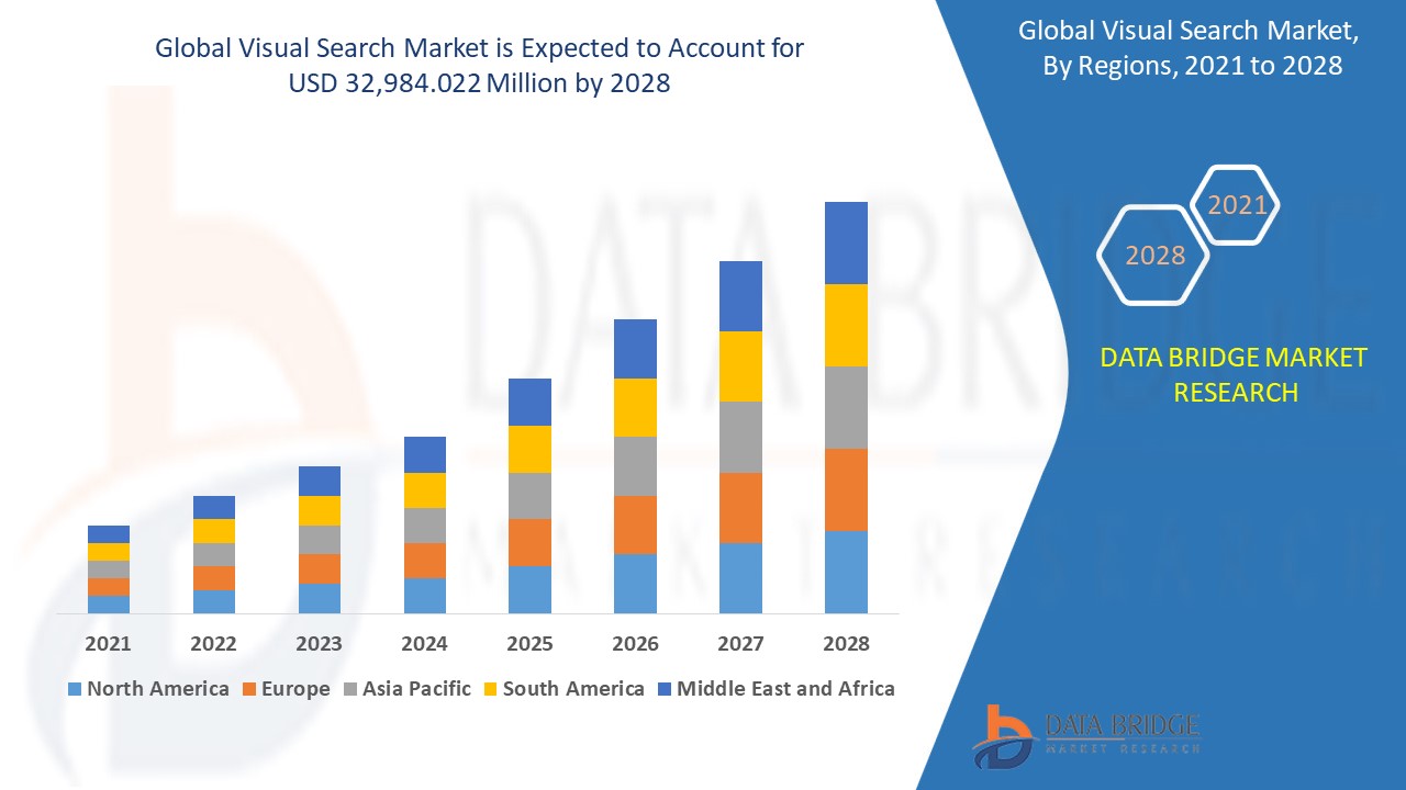 Global Visual Search Market