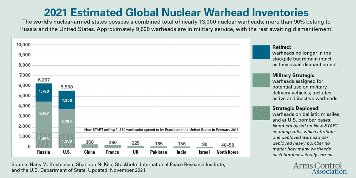 ACA-Bar-Chart-Warhead-Inventories-1121.png