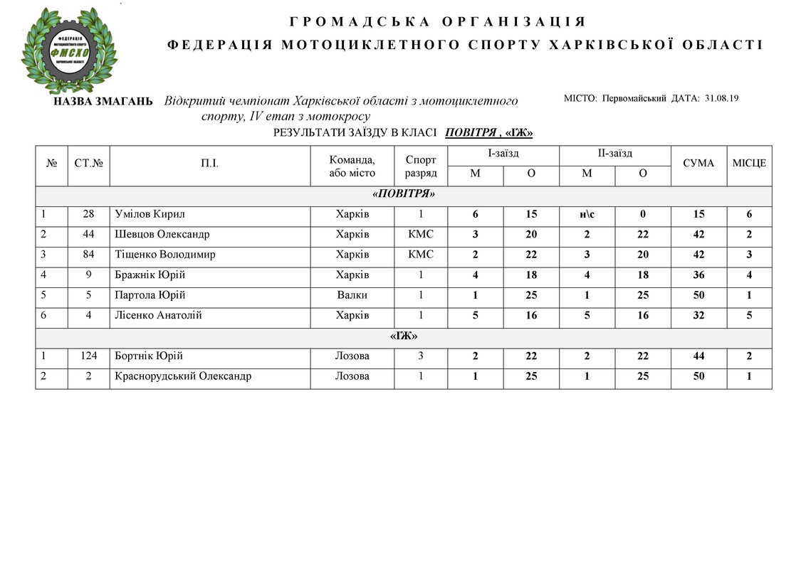 результати 31.08.2019. НА САЙТ_7