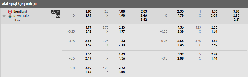 Tỷ lệ kèo Brentford vs Newcastle