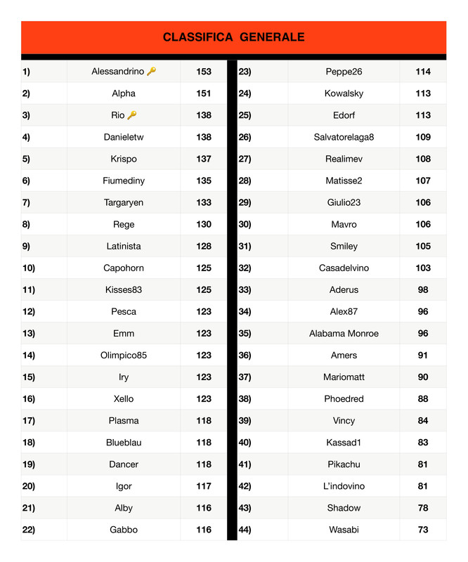 https://i.postimg.cc/R0R040Hz/Classifica-generale-page-0001-3.jpg