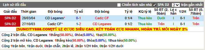 Thành tích đối đầu CD Leganes vs Cadiz CF  
